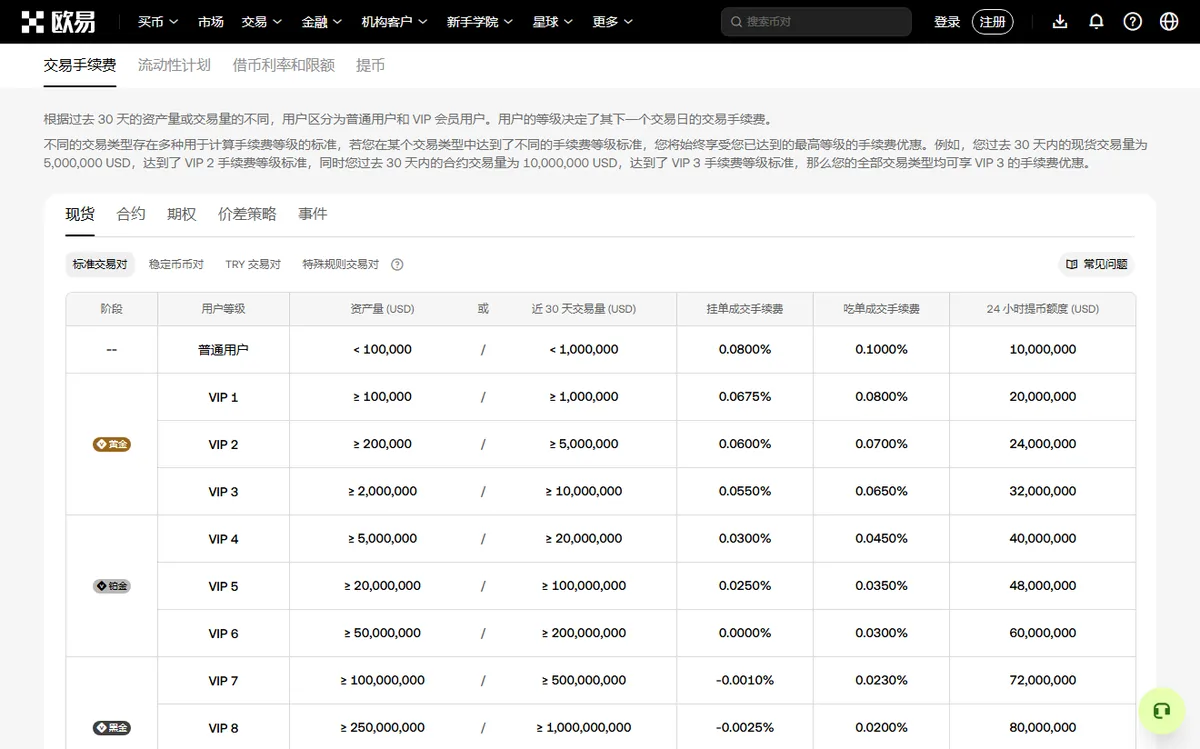 OKX 交易手续费页面现货标签下的费率分级表，普通用户挂单 0.0800%、吃单 0.1000%，VIP 等级越高费率越低